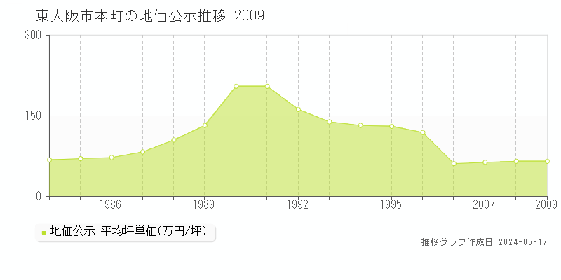 東大阪市本町の地価公示推移グラフ 
