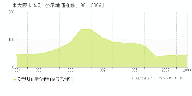 本町(東大阪市)の公示地価推移グラフ(坪単価)[1984-2009年]