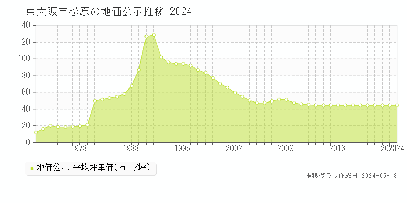 東大阪市松原の地価公示推移グラフ 