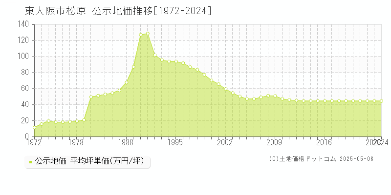 松原(東大阪市)の公示地価推移グラフ(坪単価)[1972-2024年]