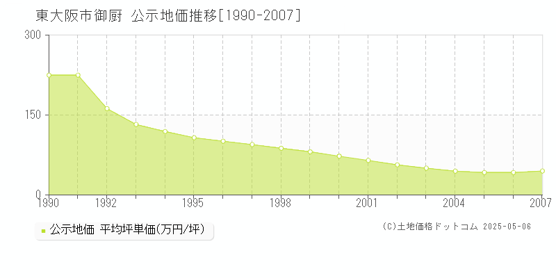 御厨(東大阪市)の公示地価推移グラフ(坪単価)[1990-2007年]