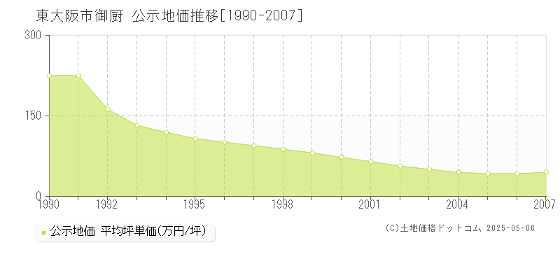 東大阪市御厨の地価公示推移グラフ 