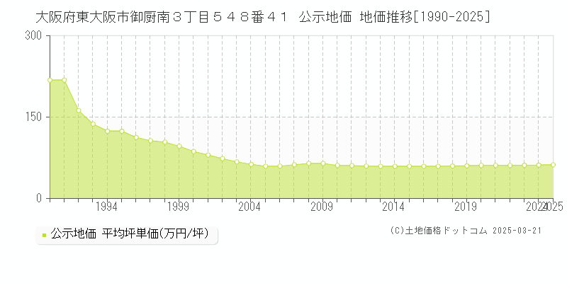 大阪府東大阪市御厨南３丁目５４８番４１ 公示地価 地価推移[1990-2025]