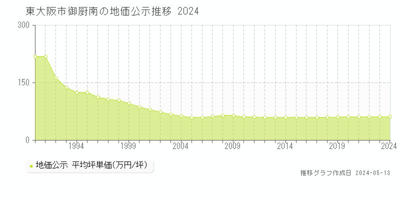 東大阪市御厨南の地価公示推移グラフ 