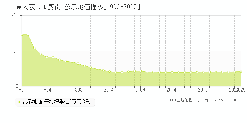 御厨南(東大阪市)の公示地価推移グラフ(坪単価)[1990-2025年]