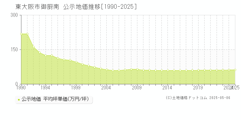 東大阪市御厨南の地価公示推移グラフ 