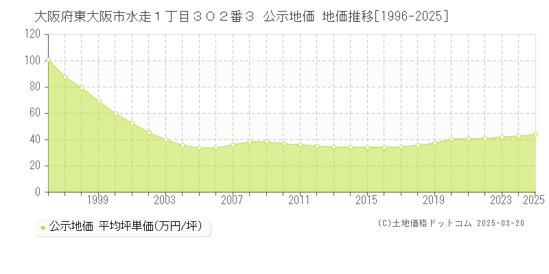 大阪府東大阪市水走１丁目３０２番３ 公示地価 地価推移[1996-2025]
