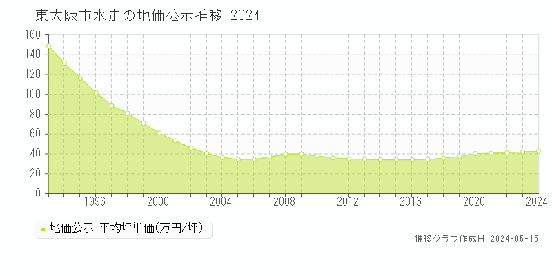 東大阪市水走の地価公示推移グラフ 
