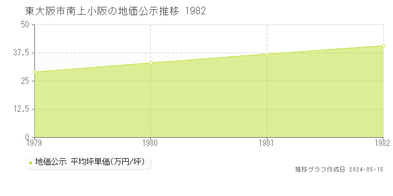 東大阪市南上小阪の地価公示推移グラフ 
