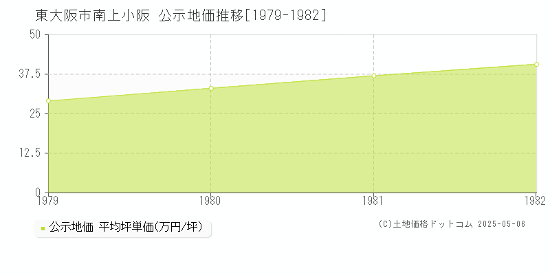 南上小阪(東大阪市)の公示地価推移グラフ(坪単価)[1979-1982年]