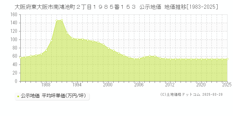 大阪府東大阪市南鴻池町２丁目１９８５番１５３ 公示地価 地価推移[1983-2025]