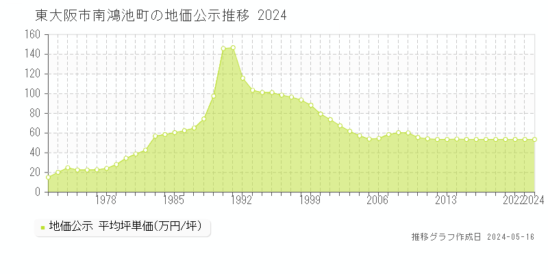 東大阪市南鴻池町の地価公示推移グラフ 