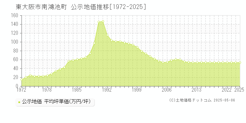 南鴻池町(東大阪市)の公示地価推移グラフ(坪単価)[1972-2025年]