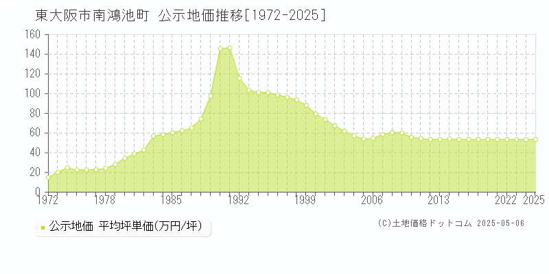 東大阪市南鴻池町の地価公示推移グラフ 