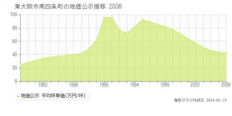東大阪市南四条町の地価公示推移グラフ 