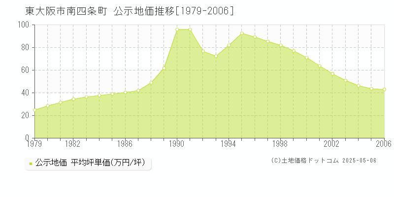 南四条町(東大阪市)の公示地価推移グラフ(坪単価)[1979-2006年]