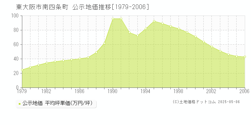 東大阪市南四条町の地価公示推移グラフ 