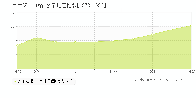 箕輪(東大阪市)の公示地価推移グラフ(坪単価)[1973-1982年]
