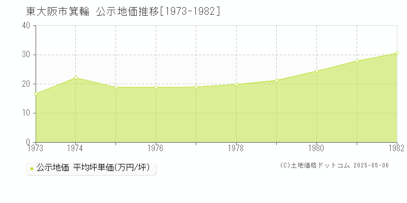 東大阪市箕輪の地価公示推移グラフ 