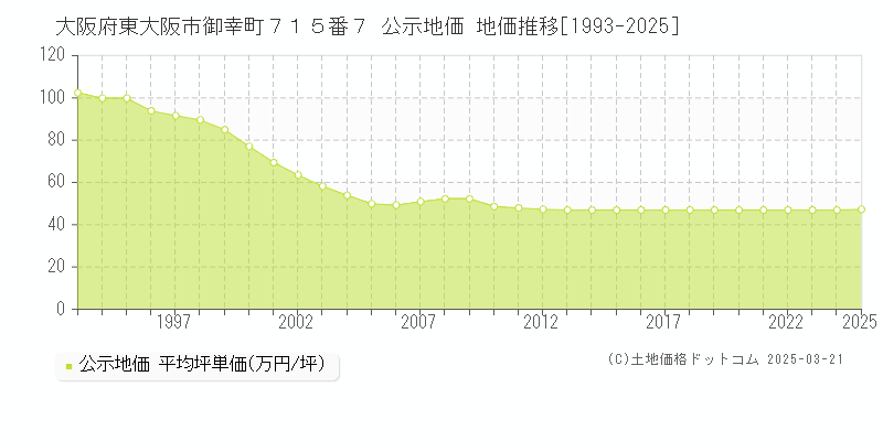 大阪府東大阪市御幸町７１５番７ 公示地価 地価推移[1993-2025]