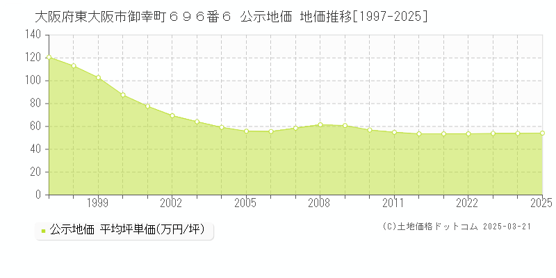 大阪府東大阪市御幸町６９６番６ 公示地価 地価推移[1997-2025]