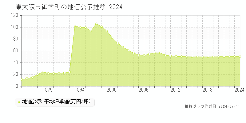 東大阪市御幸町の地価公示推移グラフ 