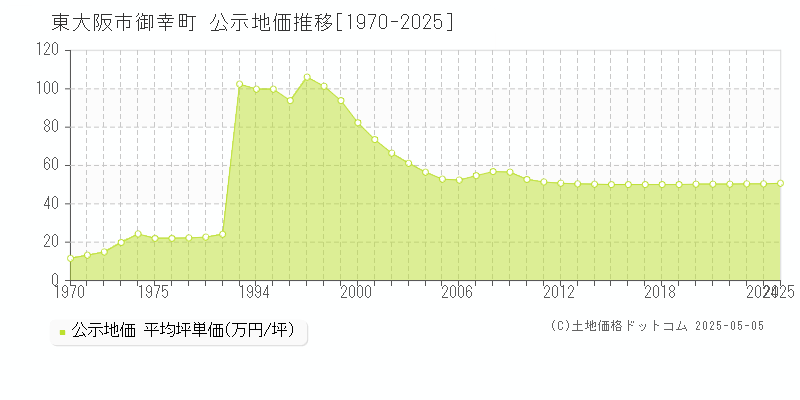 御幸町(東大阪市)の公示地価推移グラフ(坪単価)[1970-2025年]
