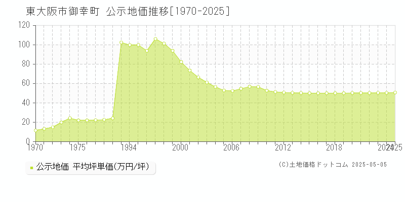 東大阪市御幸町の地価公示推移グラフ 