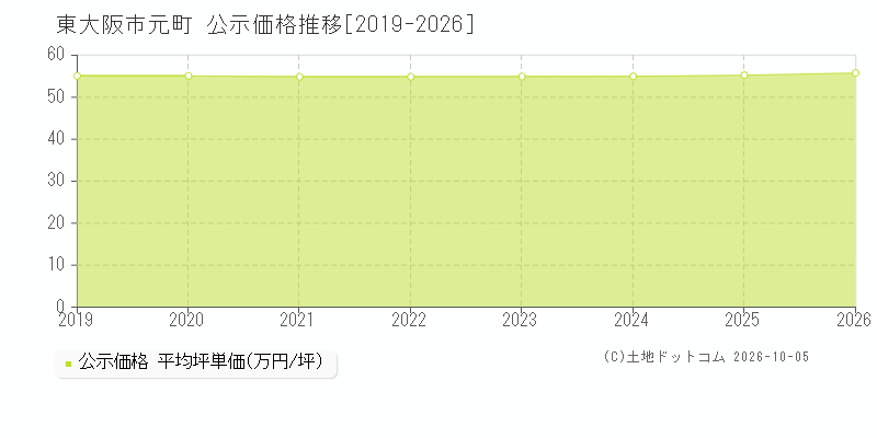 東大阪市元町の公示価格推移グラフ(坪単価)[2019-2026年]