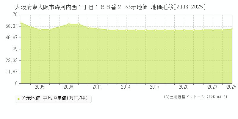 大阪府東大阪市森河内西１丁目１８８番２ 公示地価 地価推移[2003-2025]
