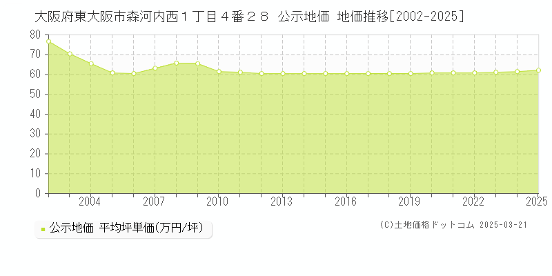 大阪府東大阪市森河内西１丁目４番２８ 公示地価 地価推移[2002-2025]