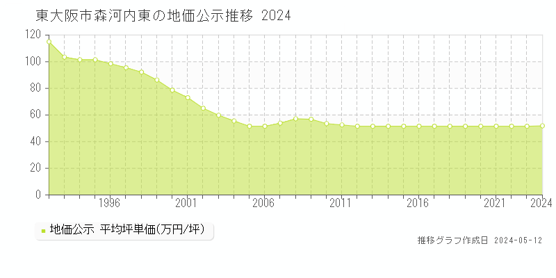 東大阪市森河内東の地価公示推移グラフ 