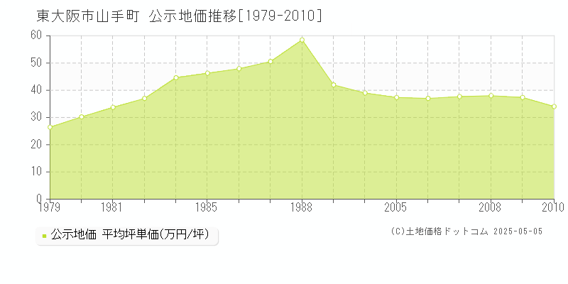 山手町(東大阪市)の公示地価推移グラフ(坪単価)[1979-2010年]