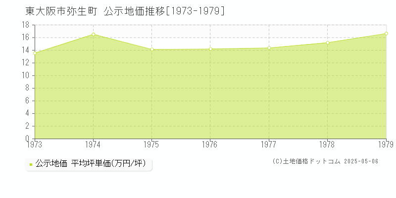 東大阪市弥生町の地価公示推移グラフ 