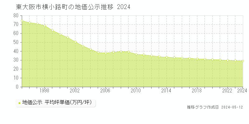 東大阪市横小路町の地価公示推移グラフ 