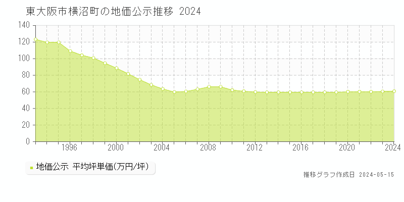 東大阪市横沼町の地価公示推移グラフ 
