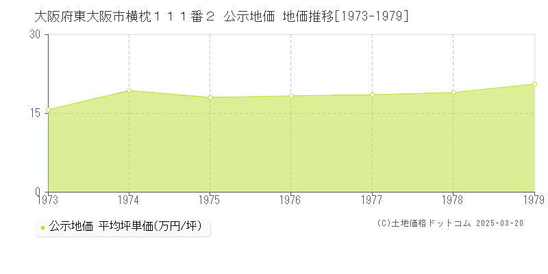 大阪府東大阪市横枕１１１番２ 公示地価 地価推移[1973-1979]