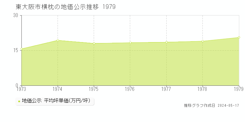 東大阪市横枕の地価公示推移グラフ 