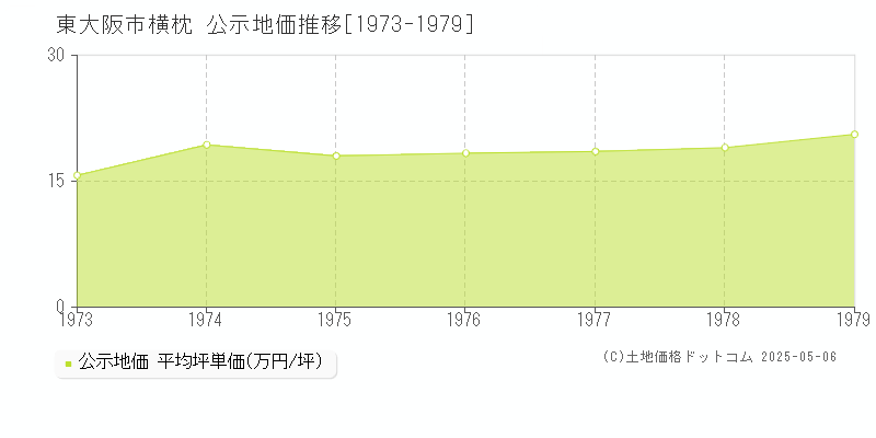 横枕(東大阪市)の公示地価推移グラフ(坪単価)[1973-1979年]