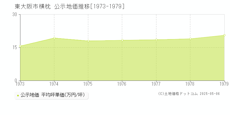 東大阪市横枕の地価公示推移グラフ 