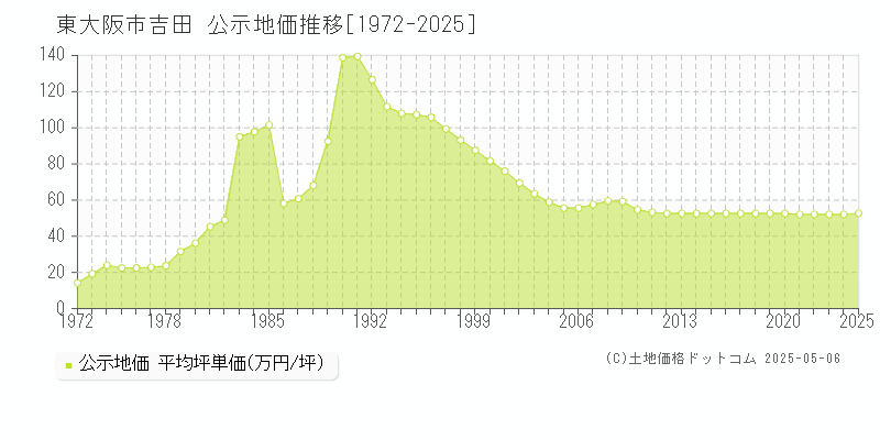 吉田(東大阪市)の公示地価推移グラフ(坪単価)[1972-2025年]