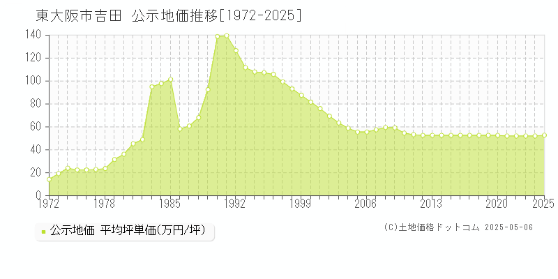 東大阪市吉田の地価公示推移グラフ 