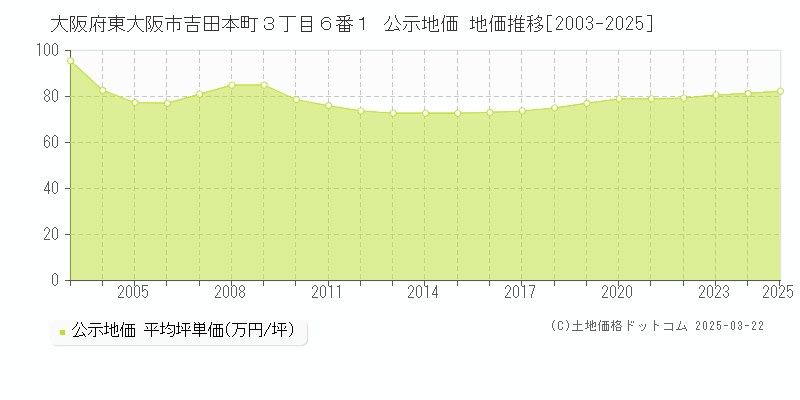 大阪府東大阪市吉田本町３丁目６番１ 公示地価 地価推移[2003-2025]