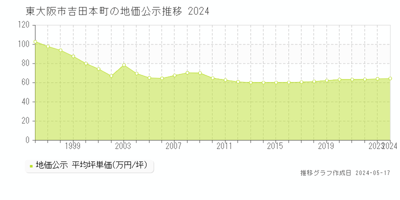 東大阪市吉田本町の地価公示推移グラフ 