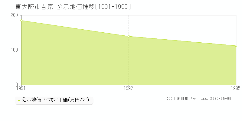 吉原(東大阪市)の公示地価推移グラフ(坪単価)[1991-1992年]