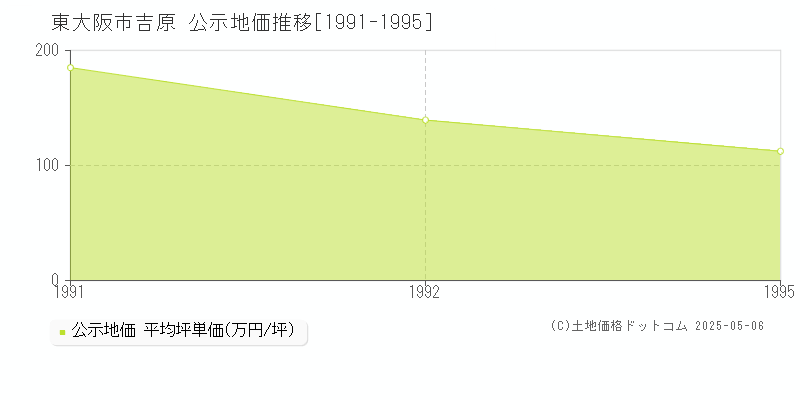 東大阪市吉原の地価公示推移グラフ 