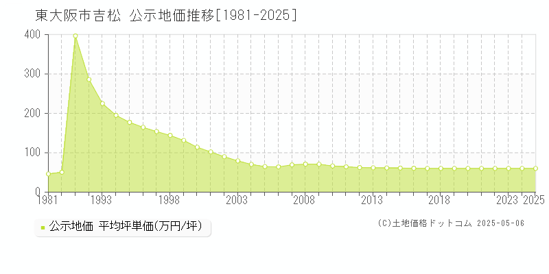 吉松(東大阪市)の公示地価推移グラフ(坪単価)[1981-2025年]