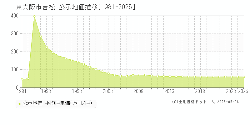 東大阪市吉松の地価公示推移グラフ 