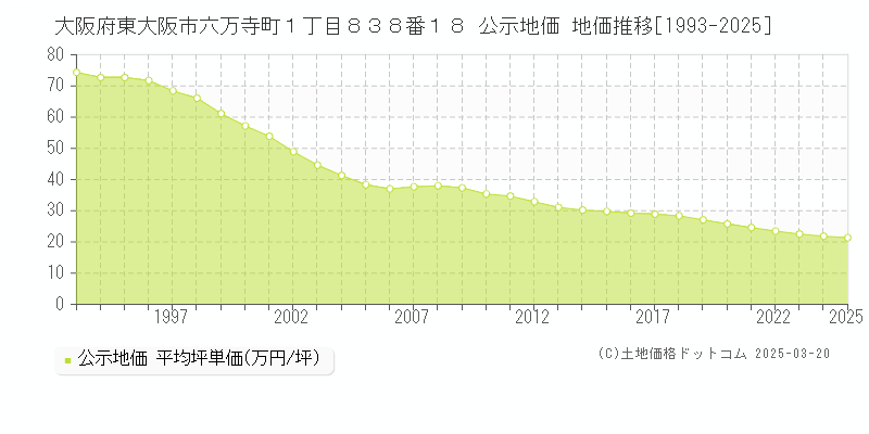 大阪府東大阪市六万寺町１丁目８３８番１８ 公示地価 地価推移[1993-2025]