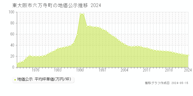 東大阪市六万寺町の地価公示推移グラフ 